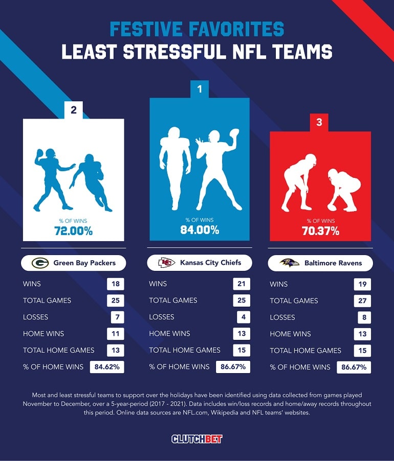 Least Stressful NFL Teams