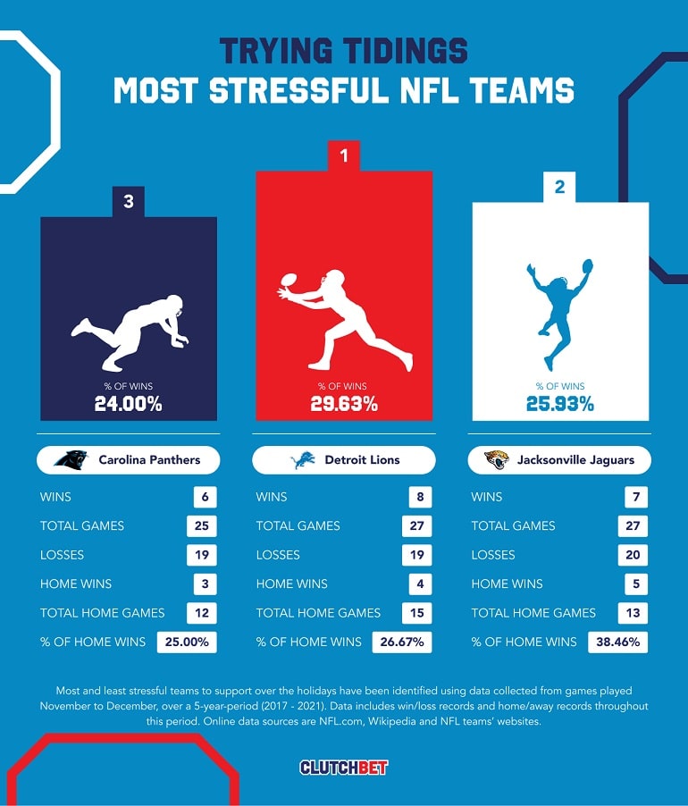 top-3-most-stressful-NFL-teams